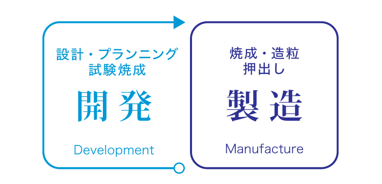 焼成・造粒・押出し