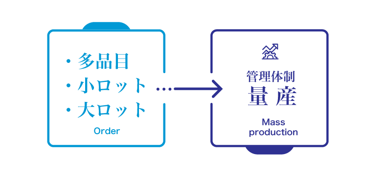 管理体制・量産